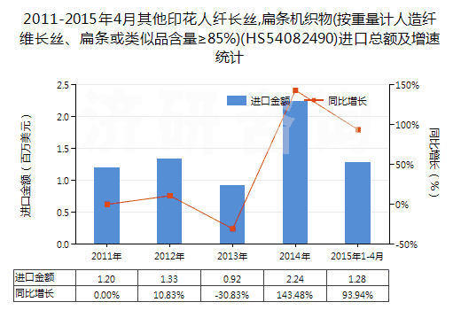 2011-2015年4月其他印花人纖長絲,扁條機織物(按重量計人造纖維長絲、扁條或類似品含量≥85%)(HS54082490)進口總額及增速統(tǒng)計